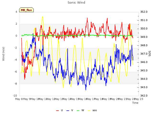 plot of Sonic Wind