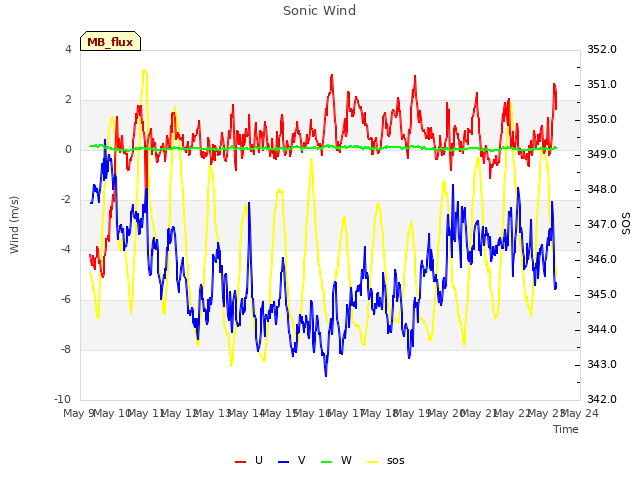 plot of Sonic Wind