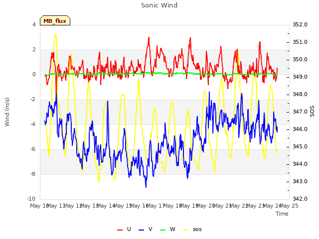 plot of Sonic Wind