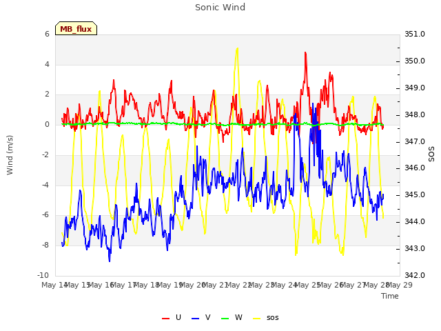 plot of Sonic Wind