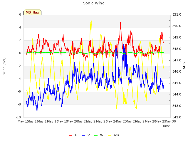 plot of Sonic Wind