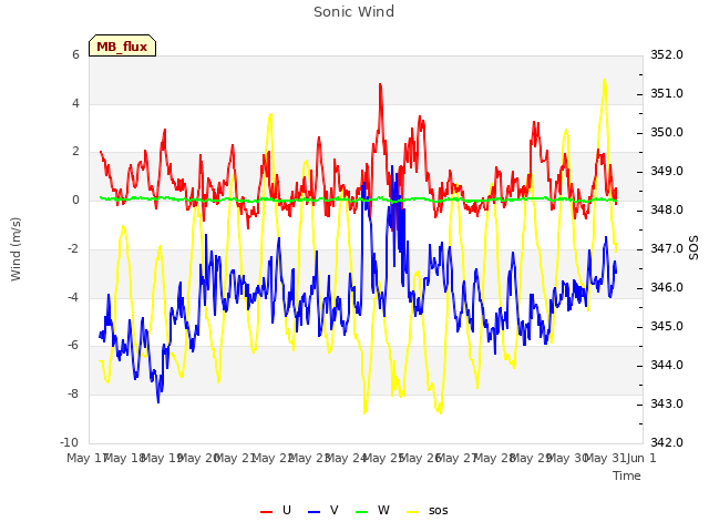 plot of Sonic Wind