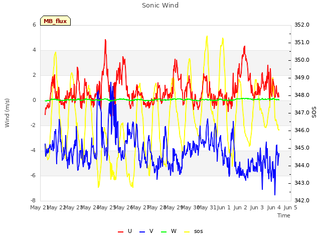 plot of Sonic Wind