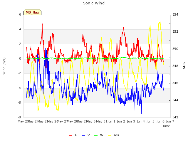 plot of Sonic Wind