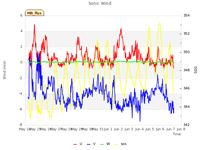 plot of Sonic Wind