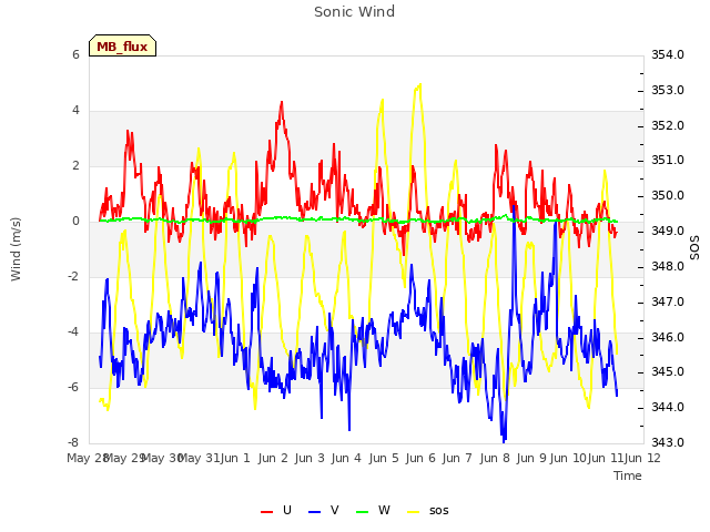 plot of Sonic Wind