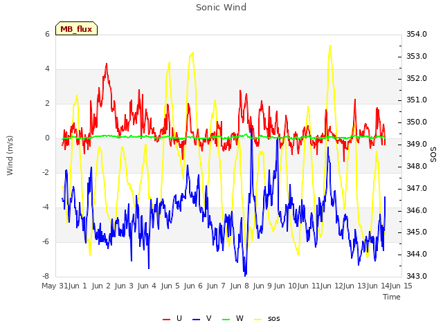 plot of Sonic Wind