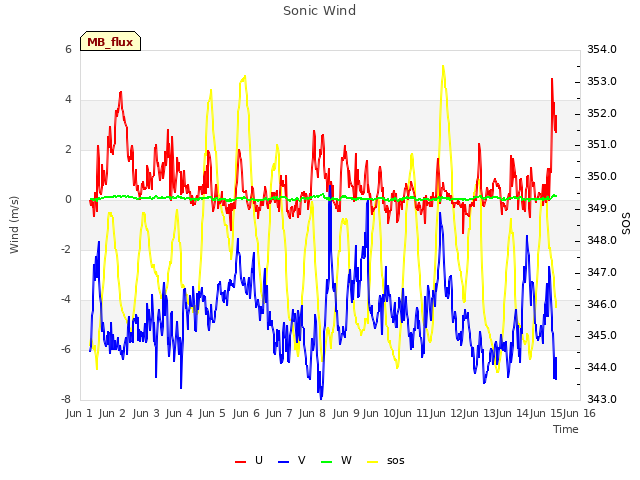 plot of Sonic Wind