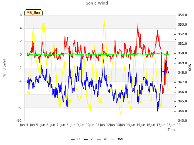 plot of Sonic Wind