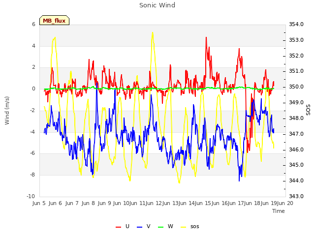 plot of Sonic Wind