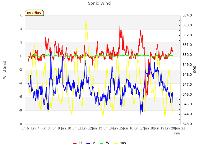 plot of Sonic Wind