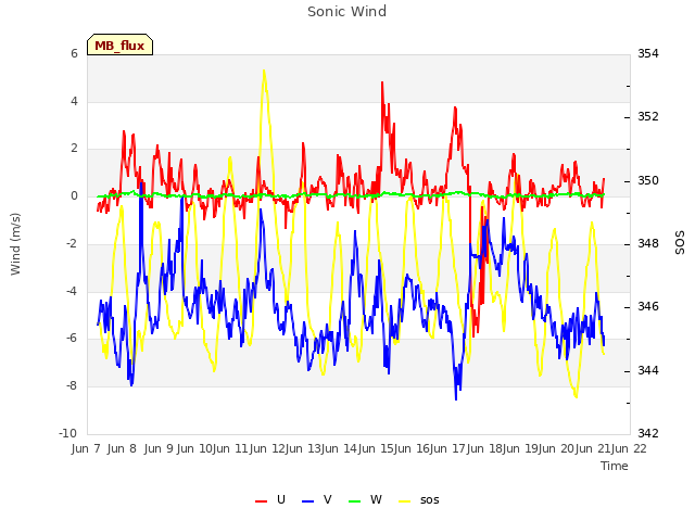 plot of Sonic Wind