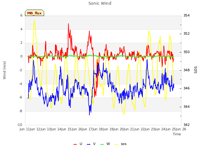 plot of Sonic Wind