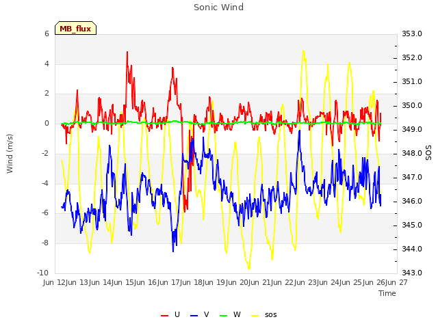 plot of Sonic Wind