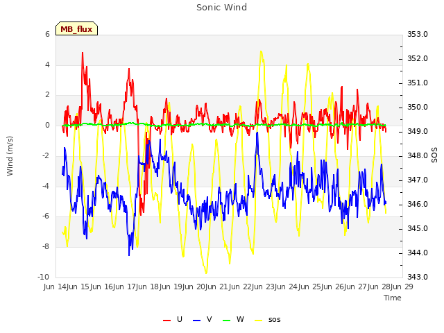 plot of Sonic Wind