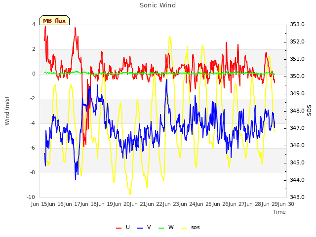 plot of Sonic Wind