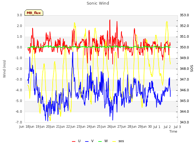 plot of Sonic Wind