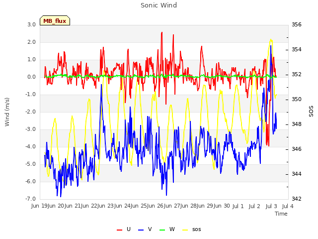 plot of Sonic Wind