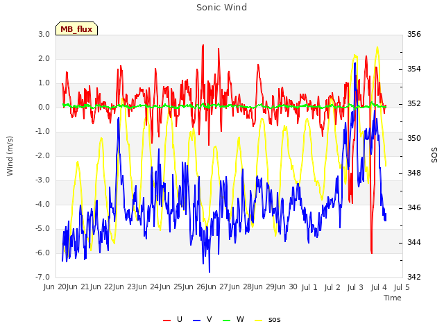 plot of Sonic Wind