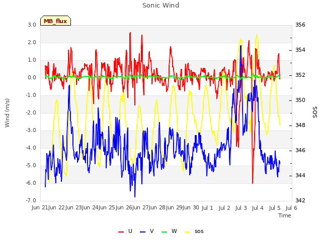 plot of Sonic Wind