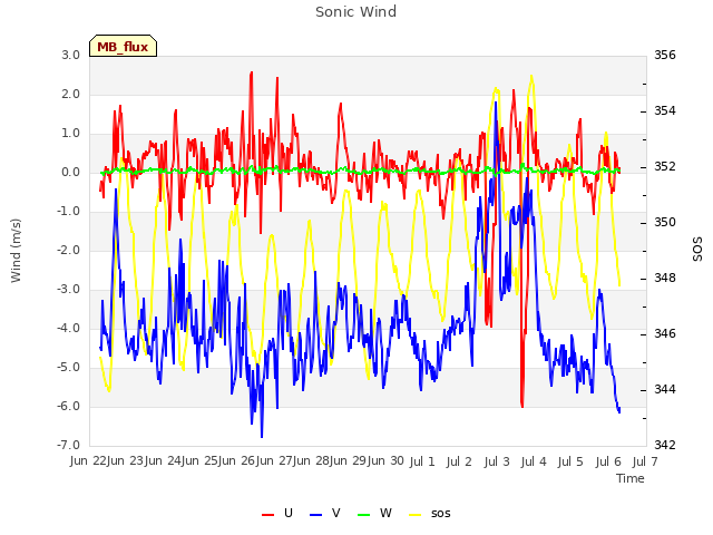 plot of Sonic Wind