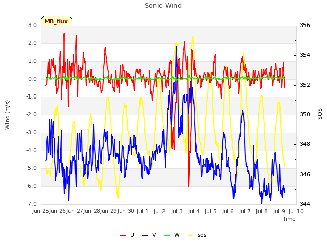 plot of Sonic Wind