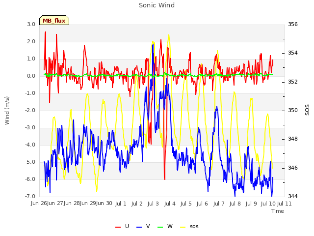 plot of Sonic Wind