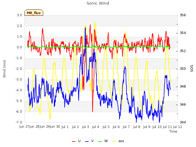 plot of Sonic Wind