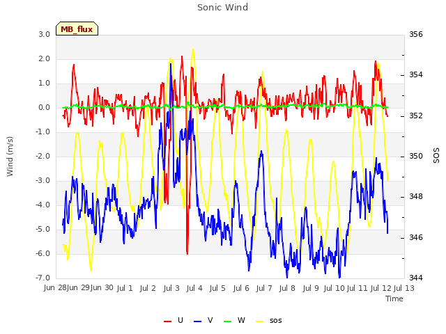 plot of Sonic Wind