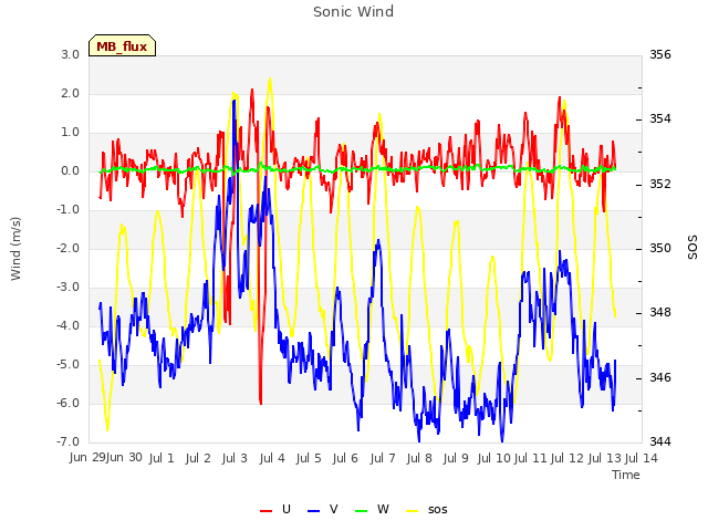 plot of Sonic Wind