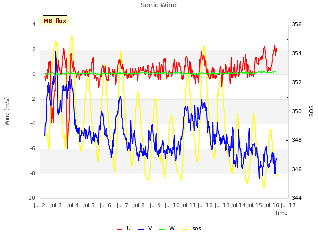 plot of Sonic Wind