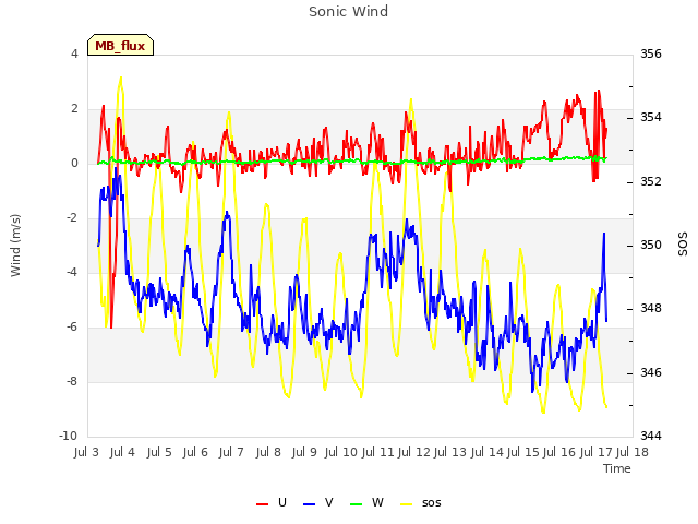 plot of Sonic Wind