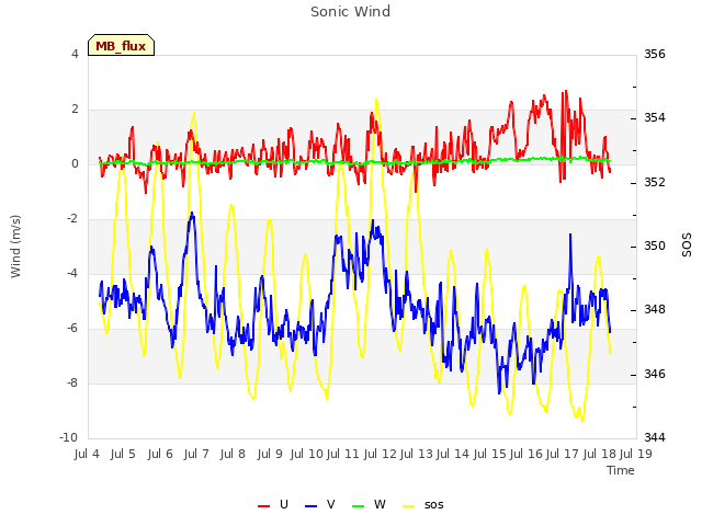 plot of Sonic Wind