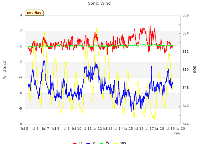 plot of Sonic Wind