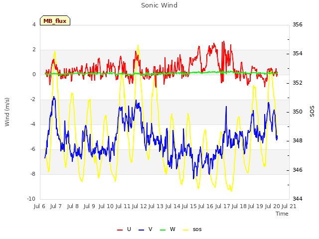 plot of Sonic Wind