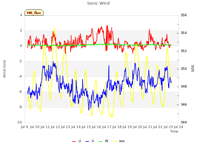 plot of Sonic Wind