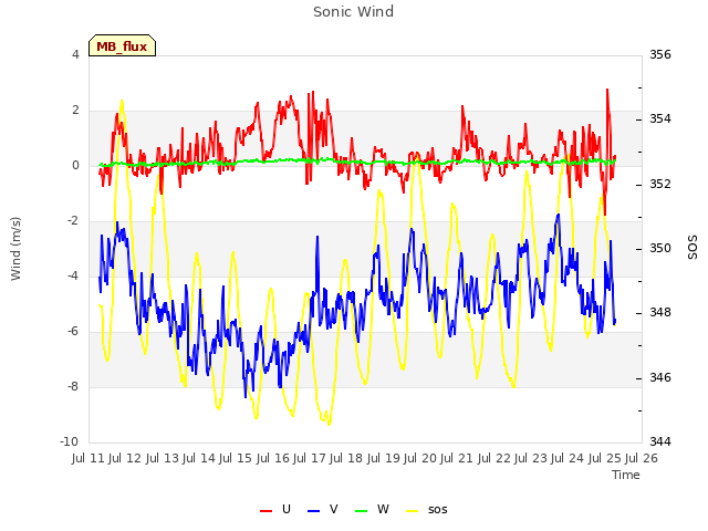 plot of Sonic Wind