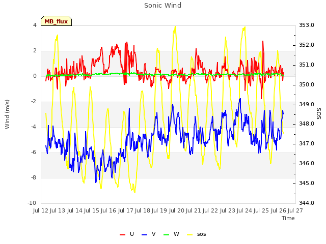 plot of Sonic Wind