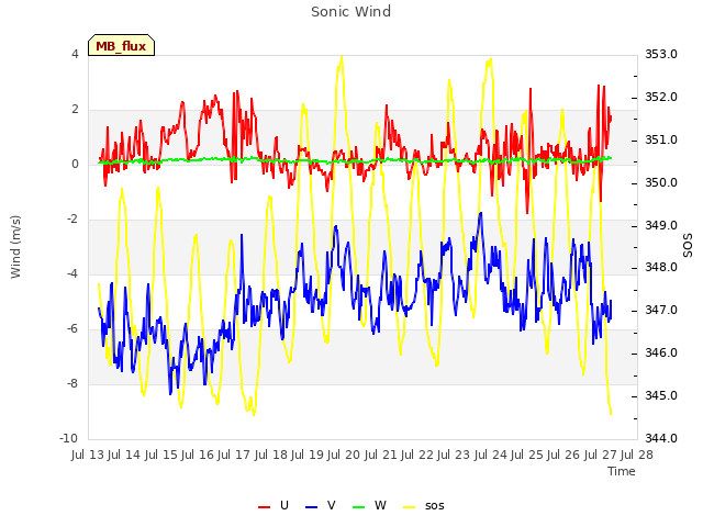 plot of Sonic Wind