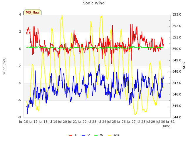 plot of Sonic Wind