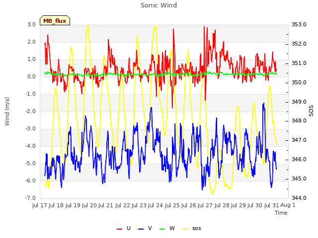 plot of Sonic Wind