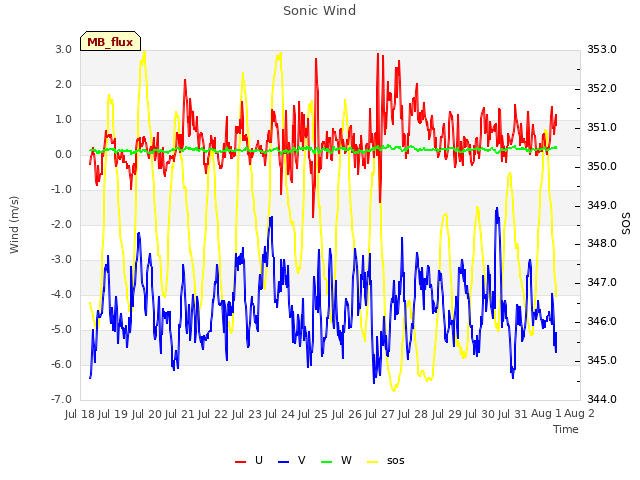 plot of Sonic Wind