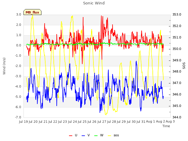 plot of Sonic Wind