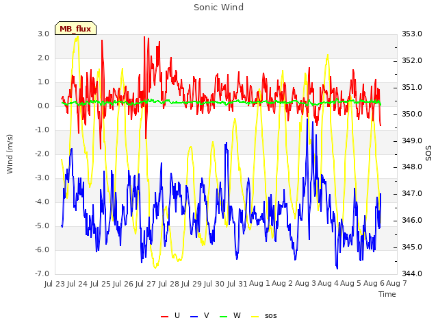 plot of Sonic Wind