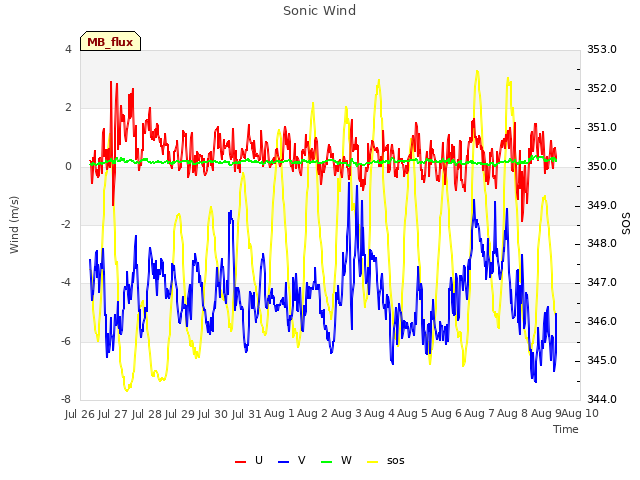 plot of Sonic Wind