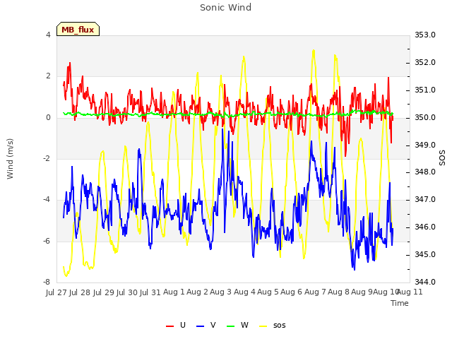 plot of Sonic Wind