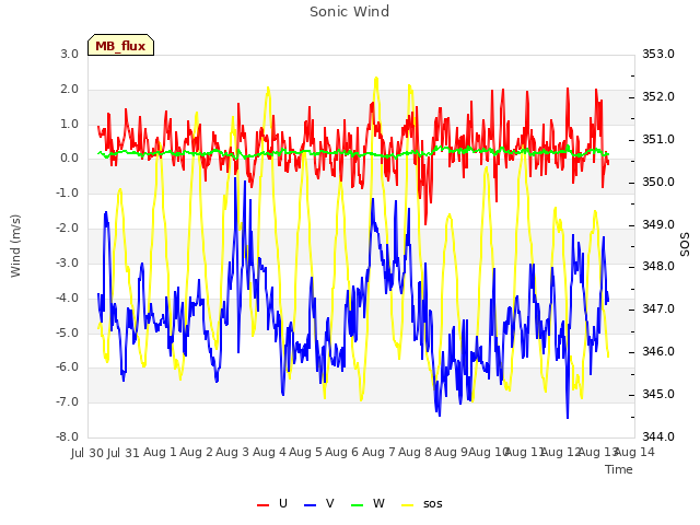 plot of Sonic Wind