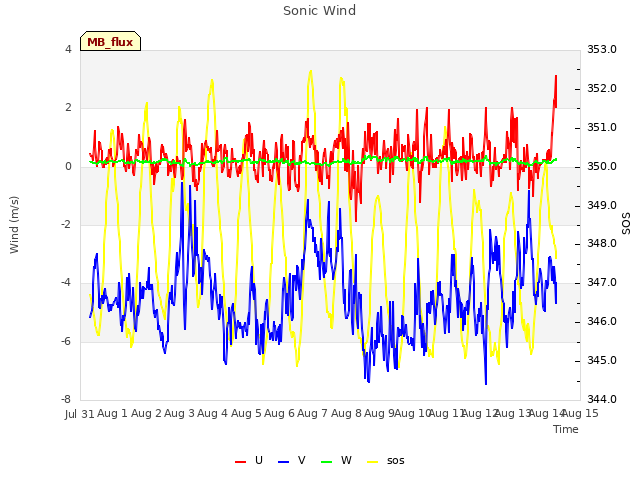 plot of Sonic Wind