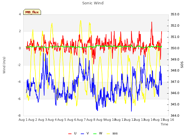 plot of Sonic Wind