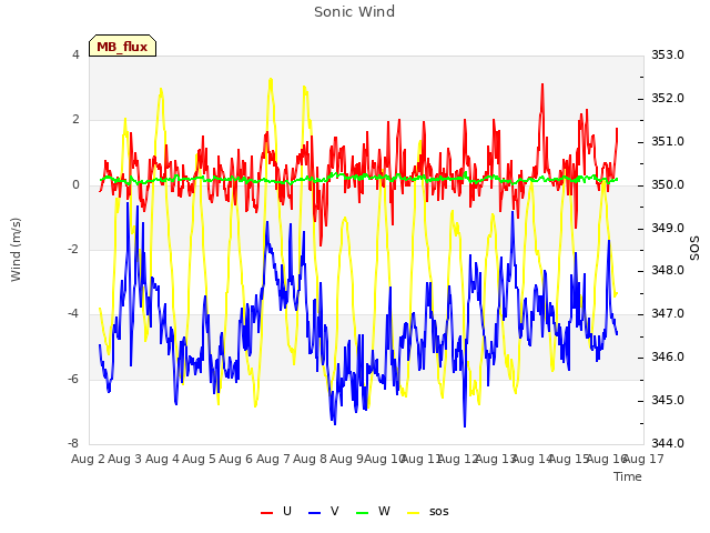 plot of Sonic Wind